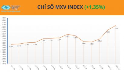 MXV-Index xác lập vùng điểm cao nhất lịch sử, vượt mốc 3.000 điểm
