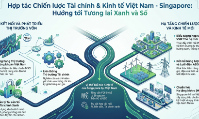 Việt Nam - Singapore mở rộng không gian hợp tác từ tài chính đến kinh tế xanh