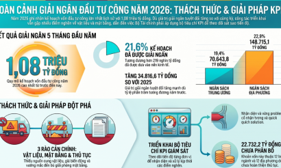 Hơn 219 nghìn tỷ đồng vốn đầu tư công đã được giải ngân