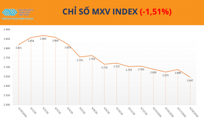 Giá bạc lao dốc hơn 6%, MXV-Index mất hơn 1,5%