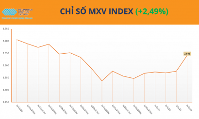 Lực bán quay lại chiếm ưu thế, chỉ số MXV-Index quay đầu suy yếu