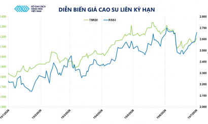 Giá lúa mì lên mức cao nhất hai tháng