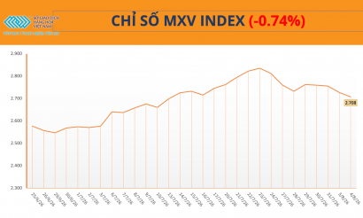 Giá năng lượng và nông sản đồng loạt giảm, MXV-Index nối dài chuỗi suy yếu