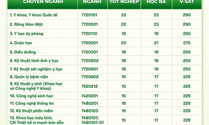 Trường Đại học Nam Cần Thơ công bố điểm chuẩn năm 2026