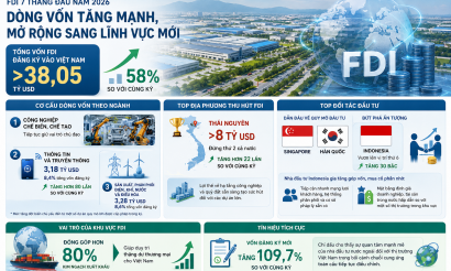 Vốn FDI tăng mạnh, mở rộng dòng vốn vào công nghệ