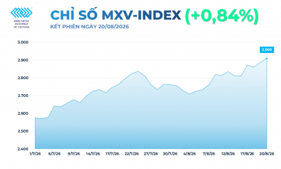MXV-Index vượt 2.900 điểm, lên mức cao nhất từ cuối tháng 5