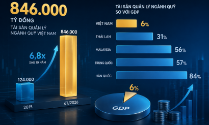 Ngành quỹ Việt Nam mới ở mức 6% GDP