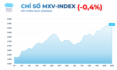 MXV-Index mất mốc 2.900 điểm khi giá dầu lao dốc
