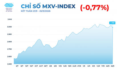 Kim loại quý chịu sức ép bán mạnh, giá khí tự nhiên tăng vọt gần 6%