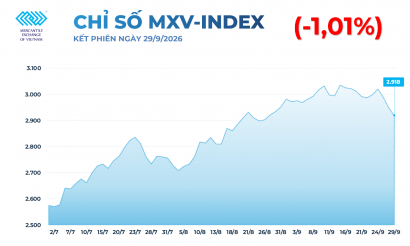 Lực bán gia tăng, MXV-Index xuống mức thấp nhất trong một tháng