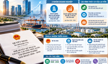 Cơ cấu lại vốn nhà nước tại doanh nghiệp giai đoạn 2026–2030