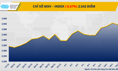 Thị trường hàng hóa đảo chiều khi áp lực bán gia tăng