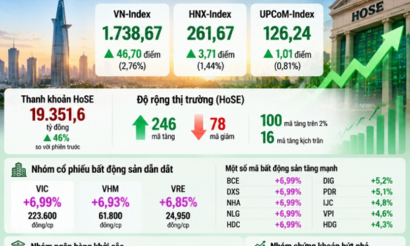 VN-Index tăng gần 47 điểm, cổ phiếu bất động sản dẫn sóng