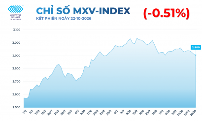 MXV-Index giảm 4 phiên liên tiếp xuống 2.900 điểm