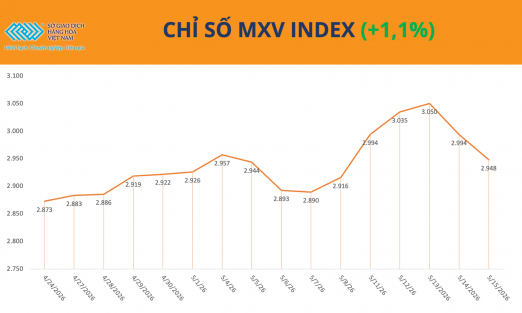 Thị trường hàng hóa nguyên liệu rung lắc, MXV-Index vẫn bám đỉnh
