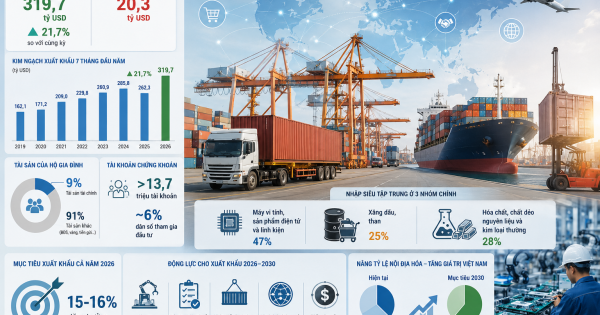 Phát triển hệ sinh thái hỗ trợ doanh nghiệp xuất khẩu